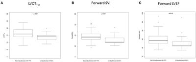 Frontiers Prognostic Value Of Forward Flow Indices In Primary Mitral